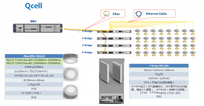 ZTE ZXSDR PB1000 Pico RRU CDMA QCell ZXUR Outdoor PBridge Pico eNobe B ...