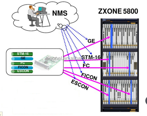 SDH ZTE ZXONE 5800 OBA14/OPA38(mini,LC) STGS*2 S16A*4 S16A*8 S4A*8 S4A*16 S4Ax8 HOXA HOXB LOXA PWRA SAIA  LOXA MOX2A S64Ax2